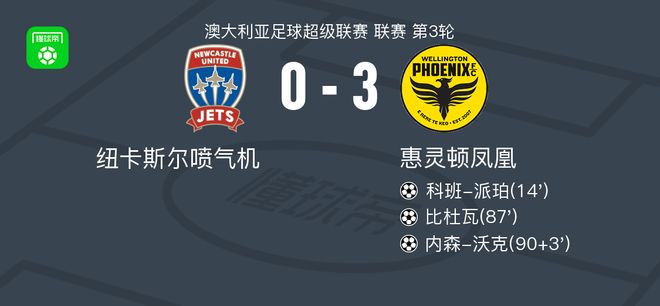 惠灵顿凤凰3-0纽卡斯尔喷气机，长泽和辉助攻戴帽，派珀破门